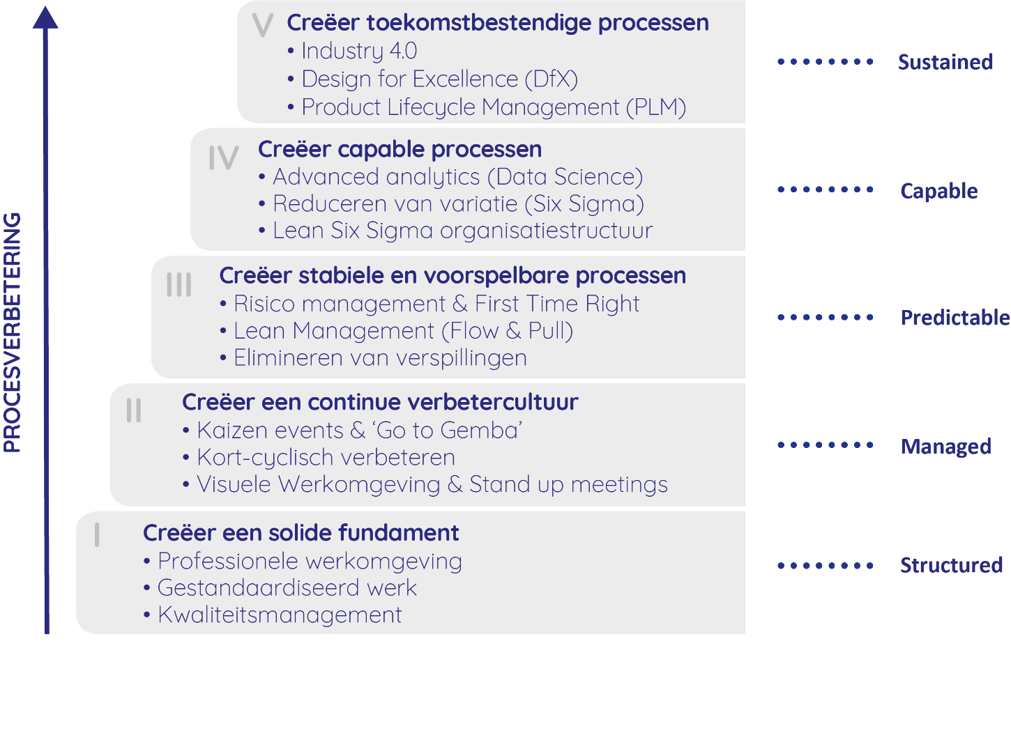 lean six sigma academy CIMM process